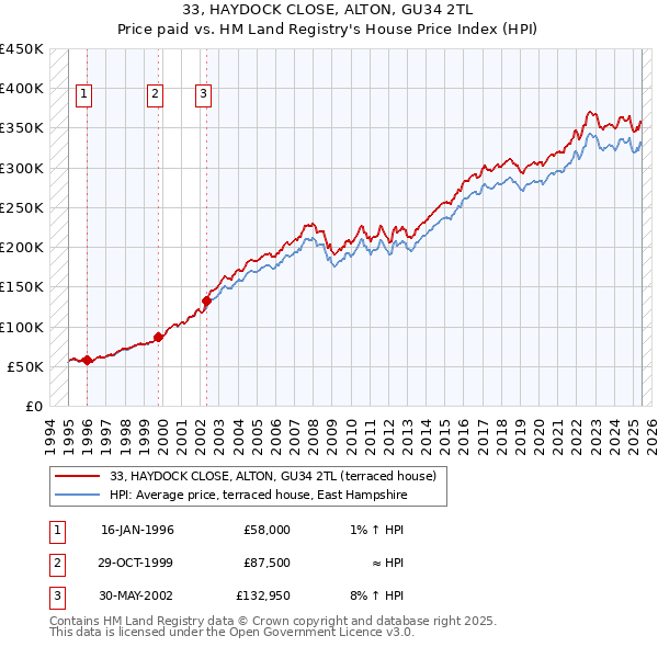 33, HAYDOCK CLOSE, ALTON, GU34 2TL: Price paid vs HM Land Registry's House Price Index