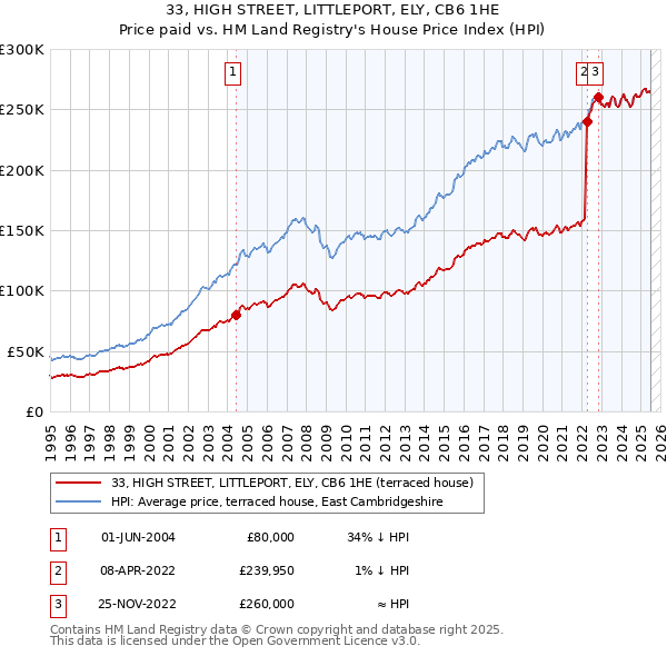 33, HIGH STREET, LITTLEPORT, ELY, CB6 1HE: Price paid vs HM Land Registry's House Price Index