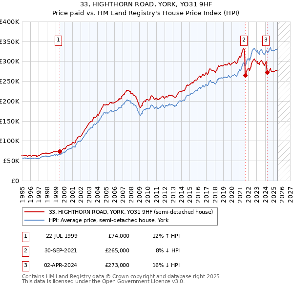 33, HIGHTHORN ROAD, YORK, YO31 9HF: Price paid vs HM Land Registry's House Price Index