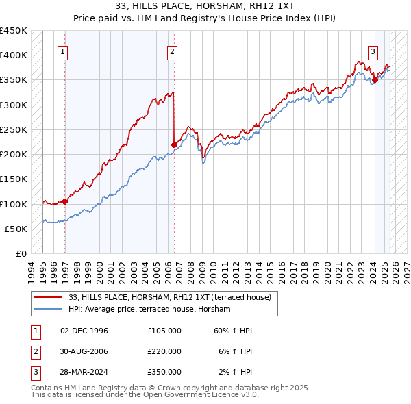33, HILLS PLACE, HORSHAM, RH12 1XT: Price paid vs HM Land Registry's House Price Index