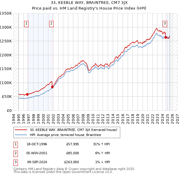 33, KEEBLE WAY, BRAINTREE, CM7 3JX: Price paid vs HM Land Registry's House Price Index