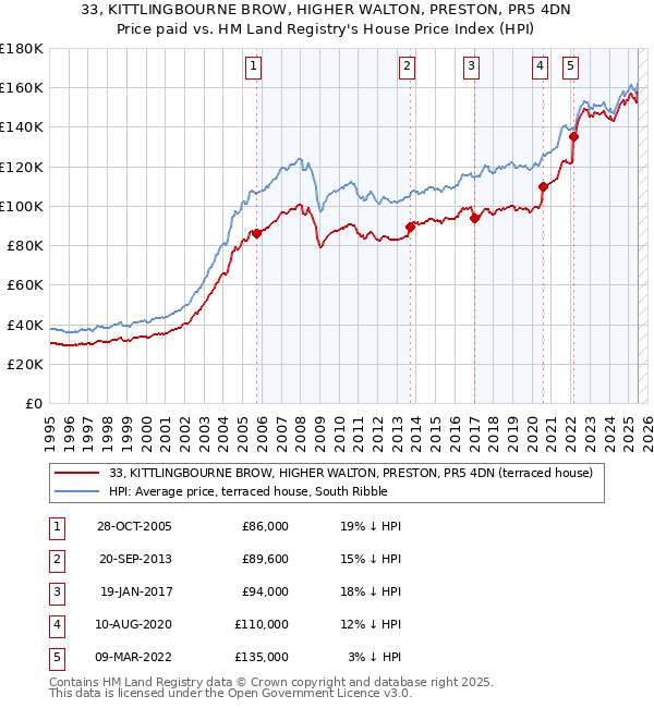 33, KITTLINGBOURNE BROW, HIGHER WALTON, PRESTON, PR5 4DN: Price paid vs HM Land Registry's House Price Index