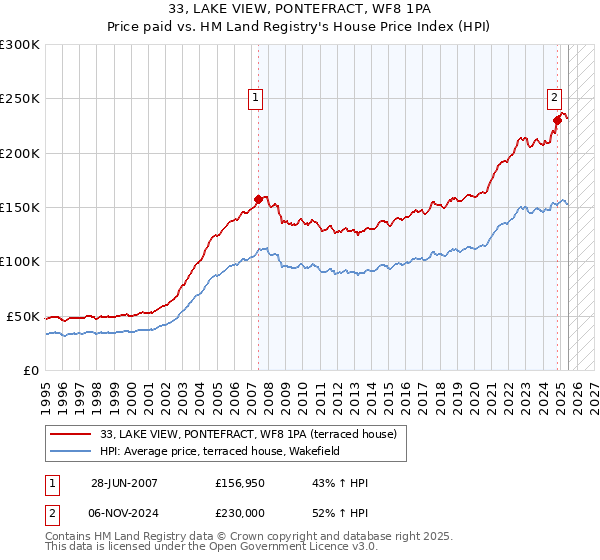 33, LAKE VIEW, PONTEFRACT, WF8 1PA: Price paid vs HM Land Registry's House Price Index