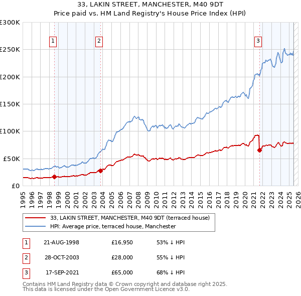 33, LAKIN STREET, MANCHESTER, M40 9DT: Price paid vs HM Land Registry's House Price Index
