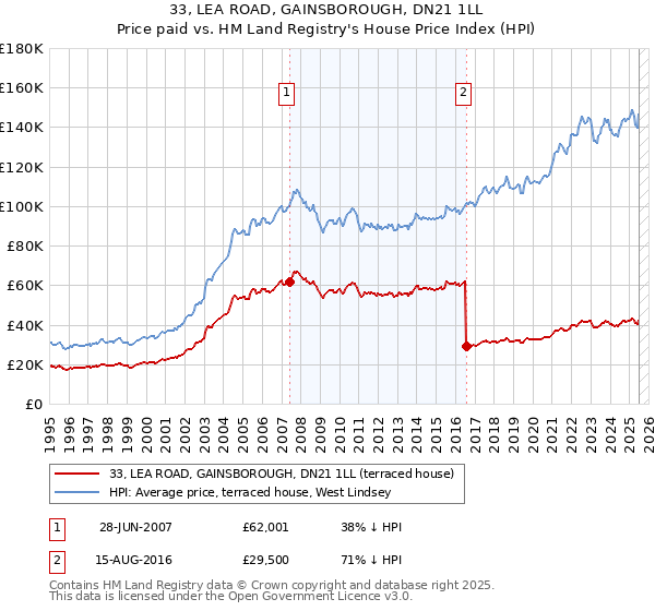 33, LEA ROAD, GAINSBOROUGH, DN21 1LL: Price paid vs HM Land Registry's House Price Index