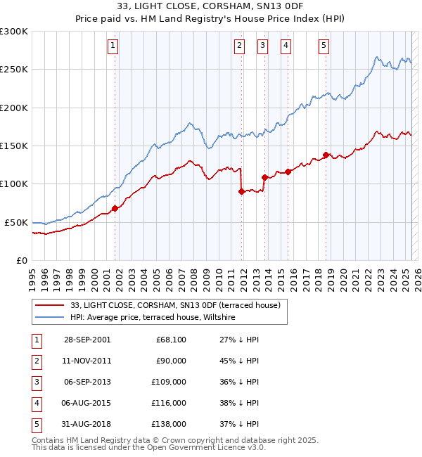 33, LIGHT CLOSE, CORSHAM, SN13 0DF: Price paid vs HM Land Registry's House Price Index