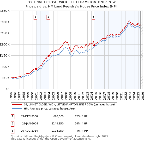 33, LINNET CLOSE, WICK, LITTLEHAMPTON, BN17 7GW: Price paid vs HM Land Registry's House Price Index