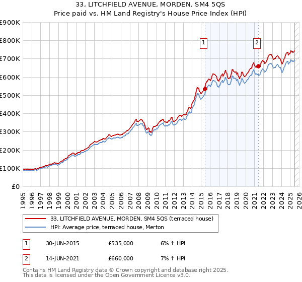 33, LITCHFIELD AVENUE, MORDEN, SM4 5QS: Price paid vs HM Land Registry's House Price Index