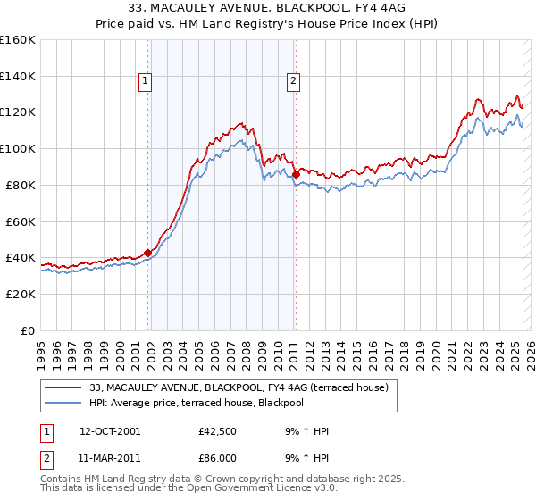 33, MACAULEY AVENUE, BLACKPOOL, FY4 4AG: Price paid vs HM Land Registry's House Price Index