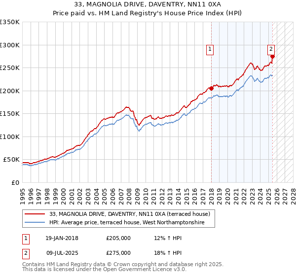 33, MAGNOLIA DRIVE, DAVENTRY, NN11 0XA: Price paid vs HM Land Registry's House Price Index