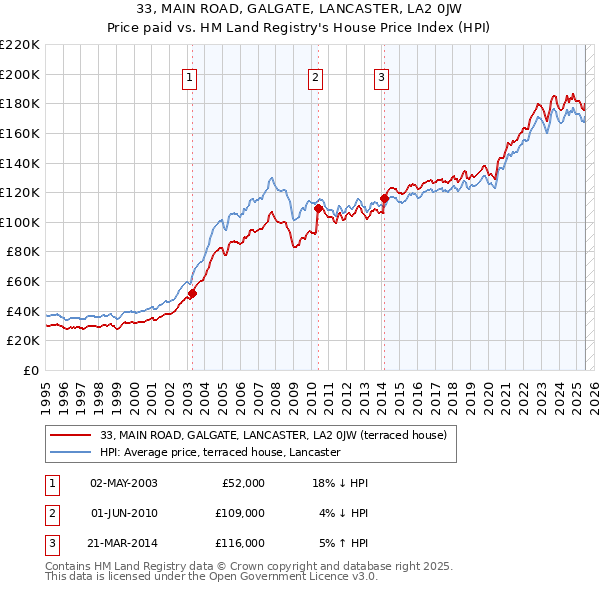 33, MAIN ROAD, GALGATE, LANCASTER, LA2 0JW: Price paid vs HM Land Registry's House Price Index