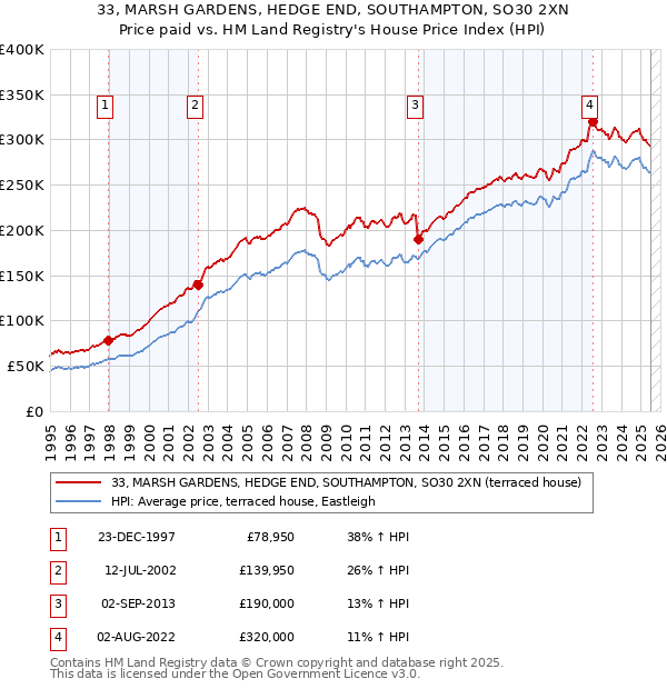 33, MARSH GARDENS, HEDGE END, SOUTHAMPTON, SO30 2XN: Price paid vs HM Land Registry's House Price Index