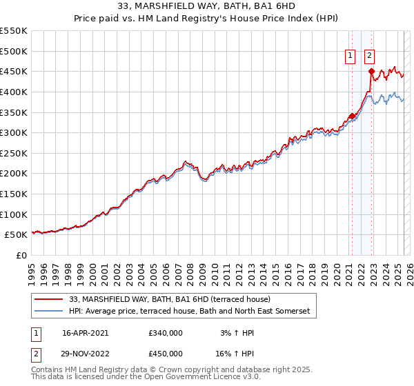 33, MARSHFIELD WAY, BATH, BA1 6HD: Price paid vs HM Land Registry's House Price Index