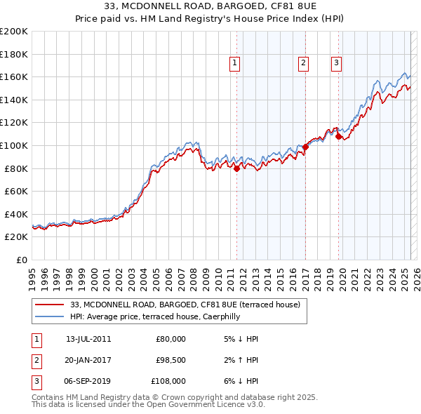 33, MCDONNELL ROAD, BARGOED, CF81 8UE: Price paid vs HM Land Registry's House Price Index