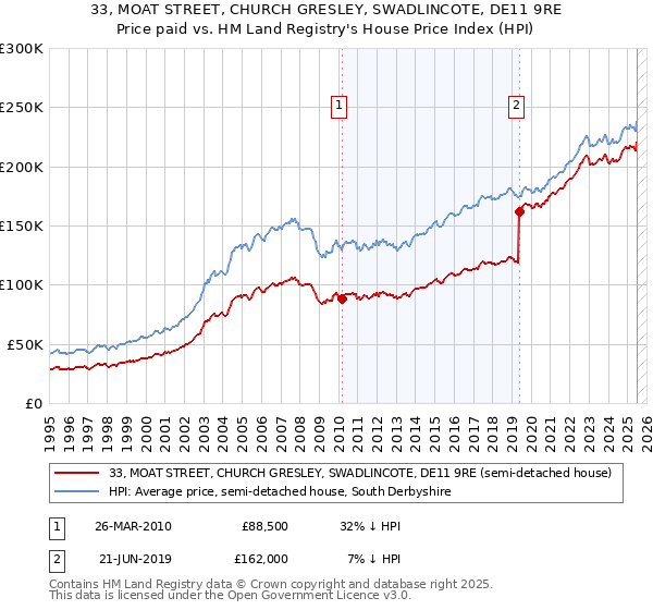 33, MOAT STREET, CHURCH GRESLEY, SWADLINCOTE, DE11 9RE: Price paid vs HM Land Registry's House Price Index