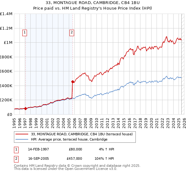 33, MONTAGUE ROAD, CAMBRIDGE, CB4 1BU: Price paid vs HM Land Registry's House Price Index