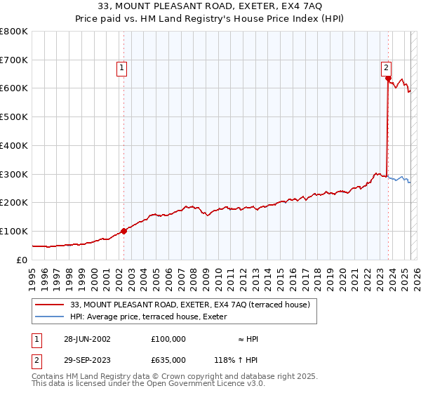 33, MOUNT PLEASANT ROAD, EXETER, EX4 7AQ: Price paid vs HM Land Registry's House Price Index