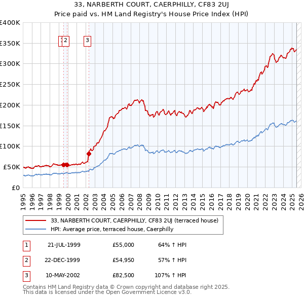 33, NARBERTH COURT, CAERPHILLY, CF83 2UJ: Price paid vs HM Land Registry's House Price Index