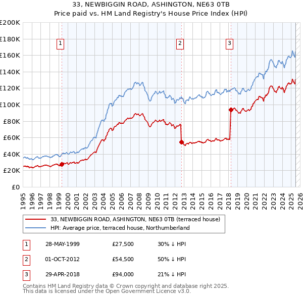 33, NEWBIGGIN ROAD, ASHINGTON, NE63 0TB: Price paid vs HM Land Registry's House Price Index