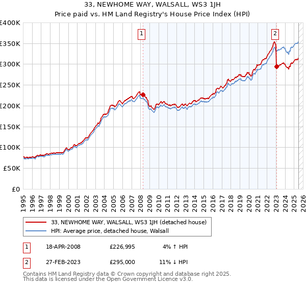 33, NEWHOME WAY, WALSALL, WS3 1JH: Price paid vs HM Land Registry's House Price Index