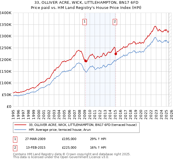 33, OLLIVER ACRE, WICK, LITTLEHAMPTON, BN17 6FD: Price paid vs HM Land Registry's House Price Index
