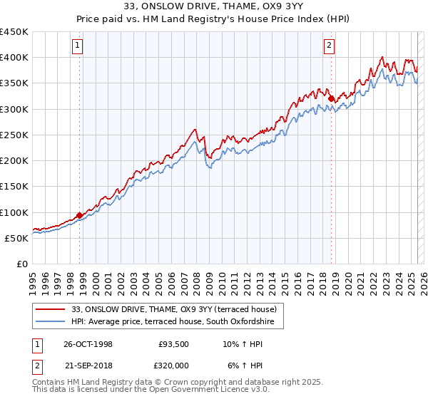 33, ONSLOW DRIVE, THAME, OX9 3YY: Price paid vs HM Land Registry's House Price Index