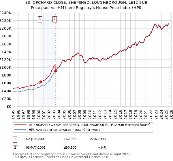 33, ORCHARD CLOSE, SHEPSHED, LOUGHBOROUGH, LE12 9UB: Price paid vs HM Land Registry's House Price Index