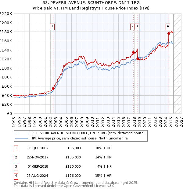 33, PEVERIL AVENUE, SCUNTHORPE, DN17 1BG: Price paid vs HM Land Registry's House Price Index