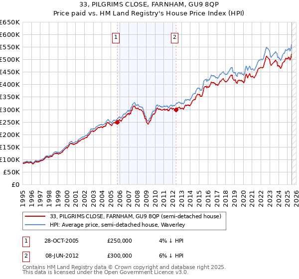33, PILGRIMS CLOSE, FARNHAM, GU9 8QP: Price paid vs HM Land Registry's House Price Index