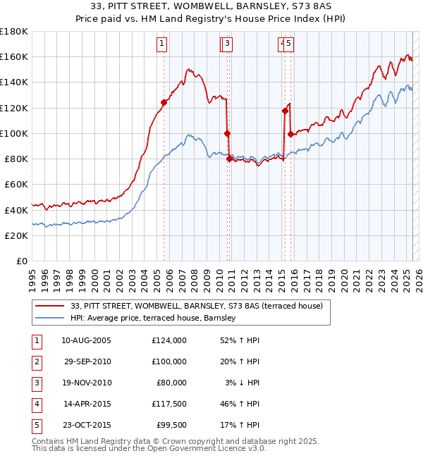 33, PITT STREET, WOMBWELL, BARNSLEY, S73 8AS: Price paid vs HM Land Registry's House Price Index