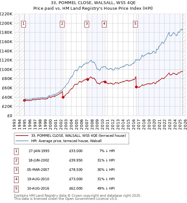33, POMMEL CLOSE, WALSALL, WS5 4QE: Price paid vs HM Land Registry's House Price Index