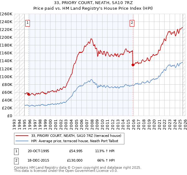 33, PRIORY COURT, NEATH, SA10 7RZ: Price paid vs HM Land Registry's House Price Index