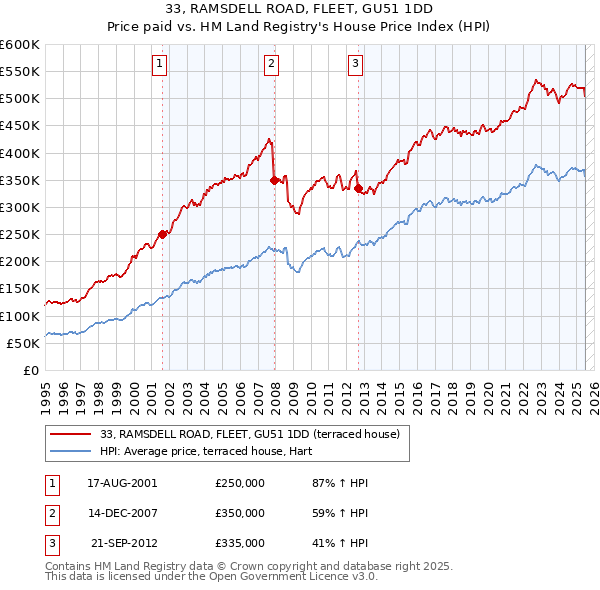 33, RAMSDELL ROAD, FLEET, GU51 1DD: Price paid vs HM Land Registry's House Price Index