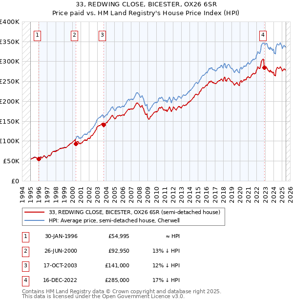33, REDWING CLOSE, BICESTER, OX26 6SR: Price paid vs HM Land Registry's House Price Index
