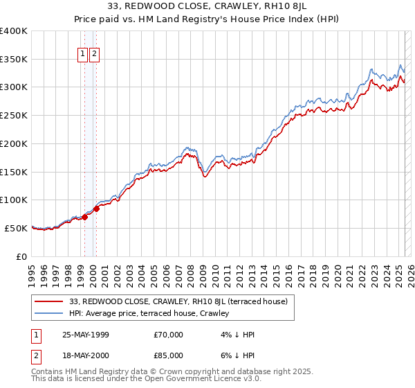 33, REDWOOD CLOSE, CRAWLEY, RH10 8JL: Price paid vs HM Land Registry's House Price Index