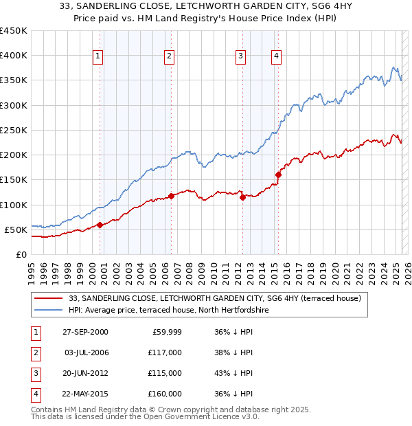33, SANDERLING CLOSE, LETCHWORTH GARDEN CITY, SG6 4HY: Price paid vs HM Land Registry's House Price Index