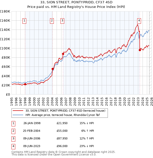 33, SION STREET, PONTYPRIDD, CF37 4SD: Price paid vs HM Land Registry's House Price Index
