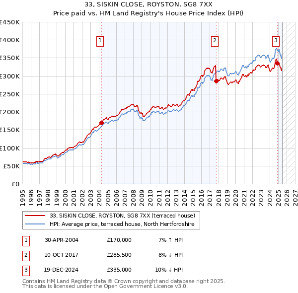 33, SISKIN CLOSE, ROYSTON, SG8 7XX: Price paid vs HM Land Registry's House Price Index
