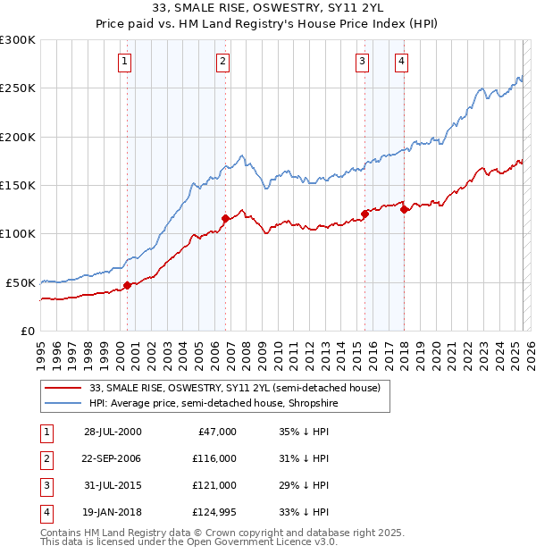 33, SMALE RISE, OSWESTRY, SY11 2YL: Price paid vs HM Land Registry's House Price Index