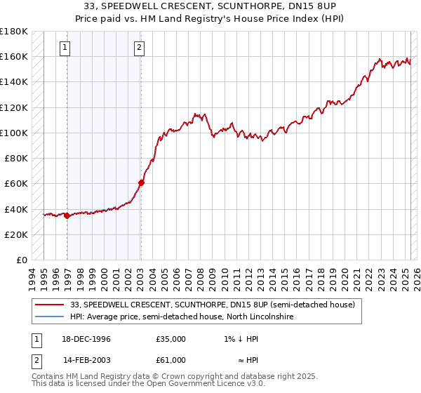 33, SPEEDWELL CRESCENT, SCUNTHORPE, DN15 8UP: Price paid vs HM Land Registry's House Price Index