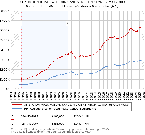 33, STATION ROAD, WOBURN SANDS, MILTON KEYNES, MK17 8RX: Price paid vs HM Land Registry's House Price Index