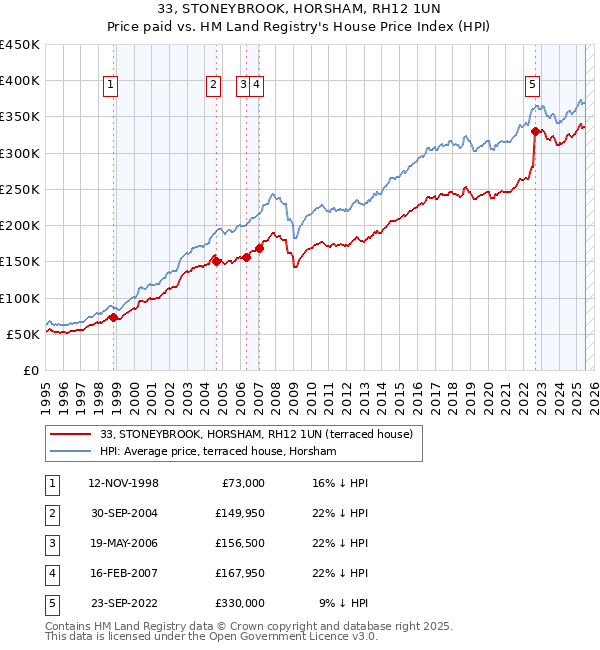 33, STONEYBROOK, HORSHAM, RH12 1UN: Price paid vs HM Land Registry's House Price Index