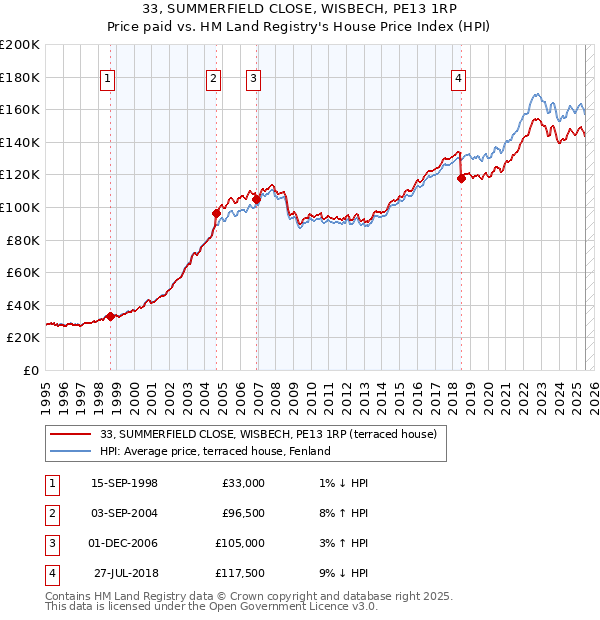 33, SUMMERFIELD CLOSE, WISBECH, PE13 1RP: Price paid vs HM Land Registry's House Price Index