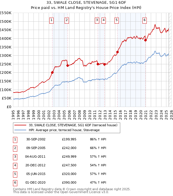33, SWALE CLOSE, STEVENAGE, SG1 6DF: Price paid vs HM Land Registry's House Price Index