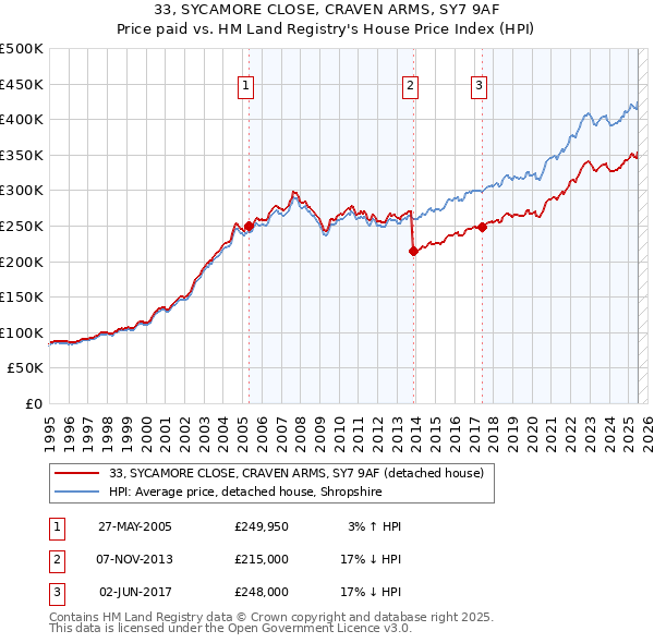 33, SYCAMORE CLOSE, CRAVEN ARMS, SY7 9AF: Price paid vs HM Land Registry's House Price Index