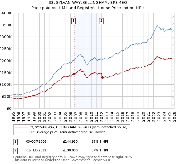 33, SYLVAN WAY, GILLINGHAM, SP8 4EQ: Price paid vs HM Land Registry's House Price Index