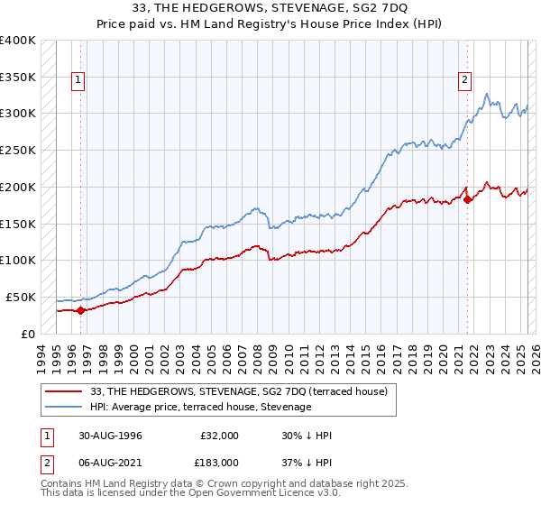 33, THE HEDGEROWS, STEVENAGE, SG2 7DQ: Price paid vs HM Land Registry's House Price Index