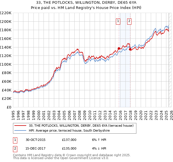 33, THE POTLOCKS, WILLINGTON, DERBY, DE65 6YA: Price paid vs HM Land Registry's House Price Index