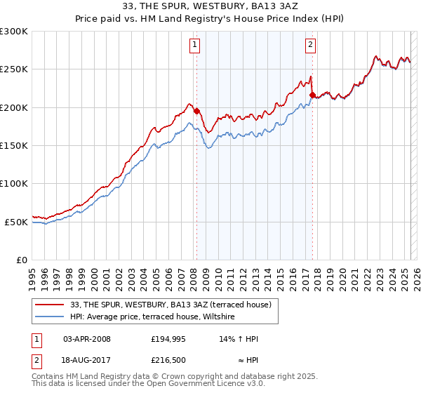 33, THE SPUR, WESTBURY, BA13 3AZ: Price paid vs HM Land Registry's House Price Index