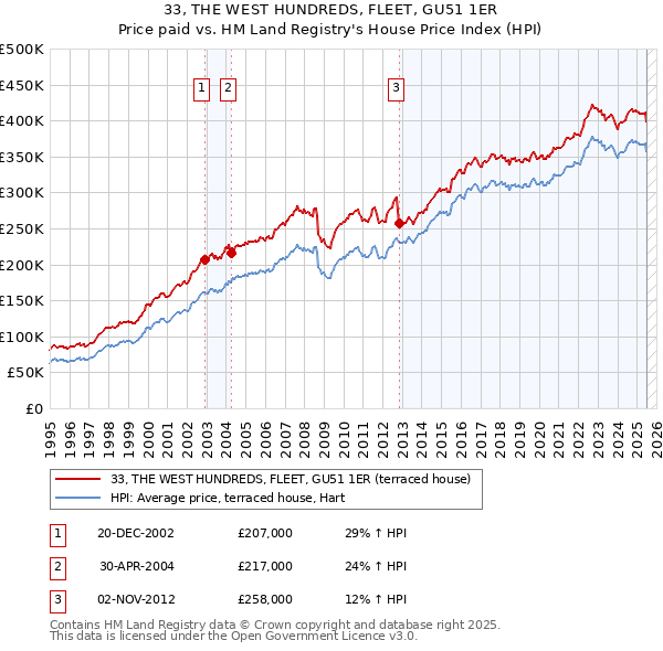 33, THE WEST HUNDREDS, FLEET, GU51 1ER: Price paid vs HM Land Registry's House Price Index